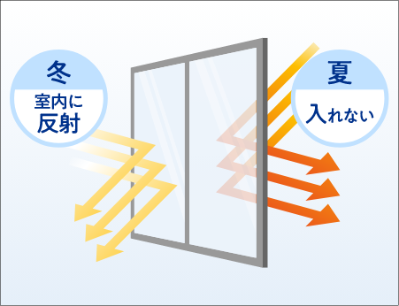 冬は室内に反射、夏は入れない。